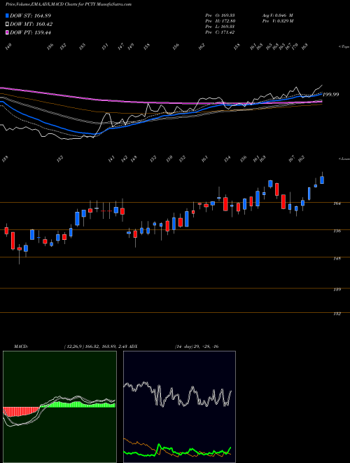 Munafa Paylocity Holding Corporation (PCTY) stock tips, volume analysis, indicator analysis [intraday, positional] for today and tomorrow