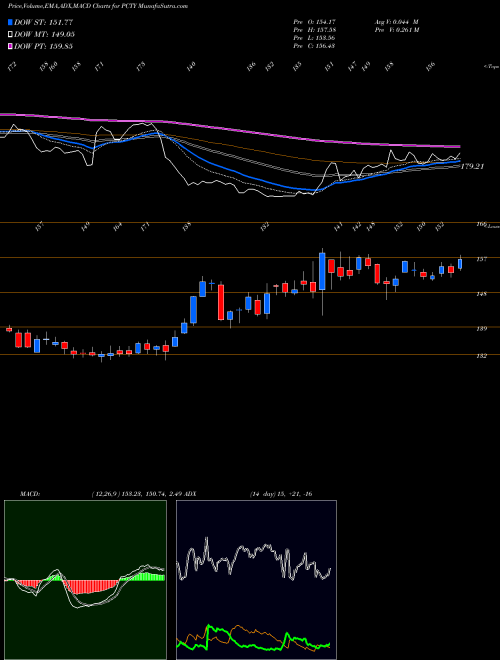 MACD charts various settings share PCTY Paylocity Holding Corporation NASDAQ Stock exchange 