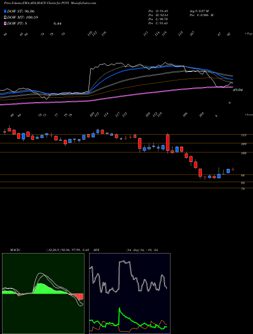 MACD charts various settings share PCVX Vaxcyte Inc NASDAQ Stock exchange 