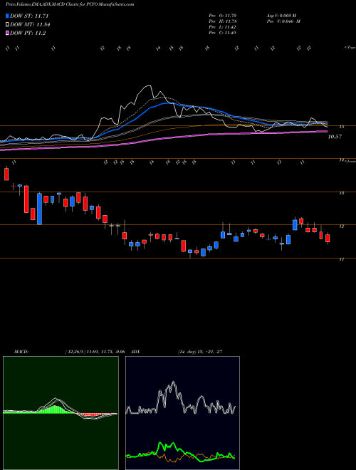 Munafa Pure Cycle Corporation (PCYO) stock tips, volume analysis, indicator analysis [intraday, positional] for today and tomorrow