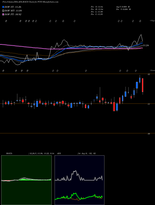 MACD charts various settings share PCYO Pure Cycle Corporation NASDAQ Stock exchange 