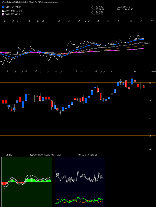MACD charts various settings share PDCE PDC Energy, Inc. NASDAQ Stock exchange 