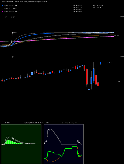 Munafa Patterson Companies, Inc. (PDCO) stock tips, volume analysis, indicator analysis [intraday, positional] for today and tomorrow