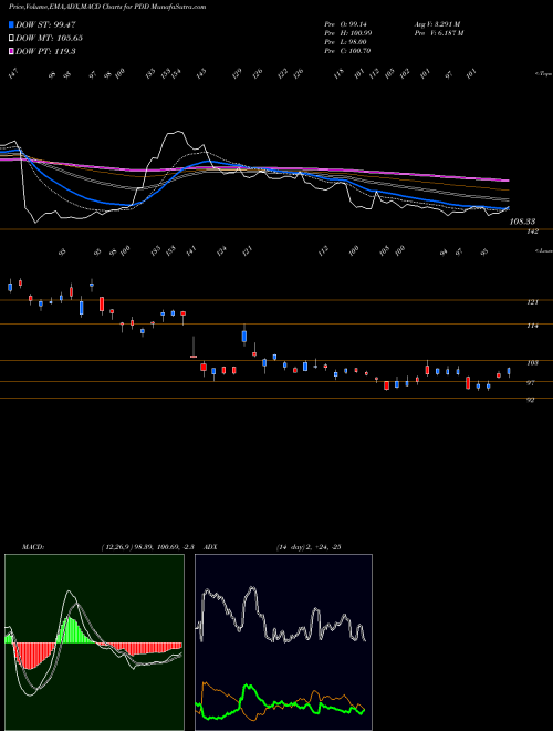 Munafa Pinduoduo Inc. (PDD) stock tips, volume analysis, indicator analysis [intraday, positional] for today and tomorrow