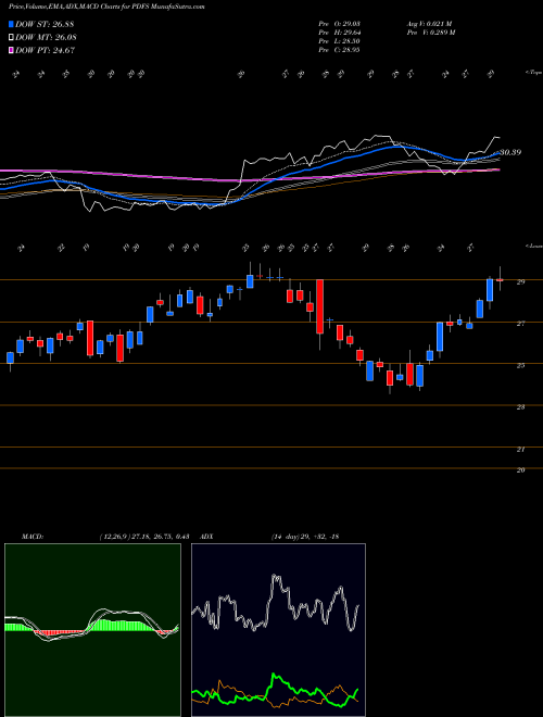 Munafa PDF Solutions, Inc. (PDFS) stock tips, volume analysis, indicator analysis [intraday, positional] for today and tomorrow