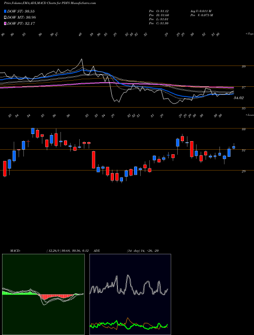 MACD charts various settings share PDFS PDF Solutions, Inc. NASDAQ Stock exchange 