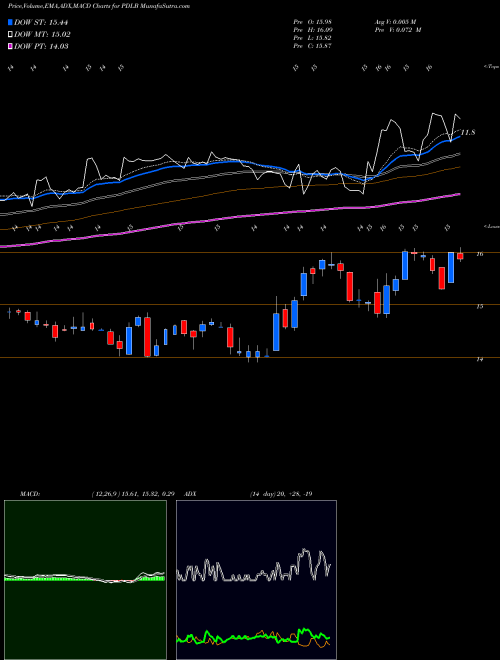 Munafa PDL Community Bancorp (PDLB) stock tips, volume analysis, indicator analysis [intraday, positional] for today and tomorrow