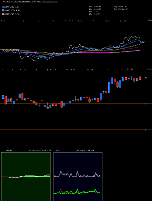 Munafa PDL Community Bancorp (PDLB) stock tips, volume analysis, indicator analysis [intraday, positional] for today and tomorrow