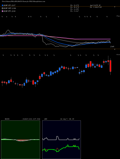 MACD charts various settings share PDLI PDL BioPharma, Inc. NASDAQ Stock exchange 