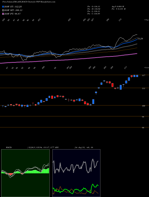 MACD charts various settings share PDP Invesco DWA Momentum ETF NASDAQ Stock exchange 