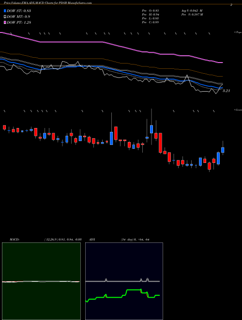 Munafa Pds Biotechnology Corp (PDSB) stock tips, volume analysis, indicator analysis [intraday, positional] for today and tomorrow