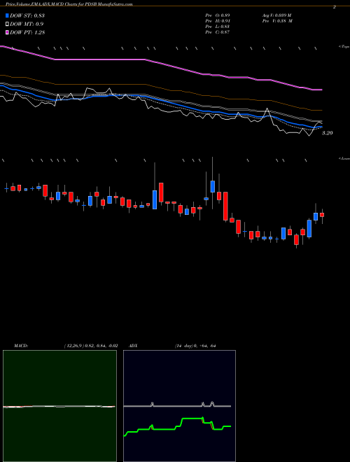 MACD charts various settings share PDSB Pds Biotechnology Corp NASDAQ Stock exchange 