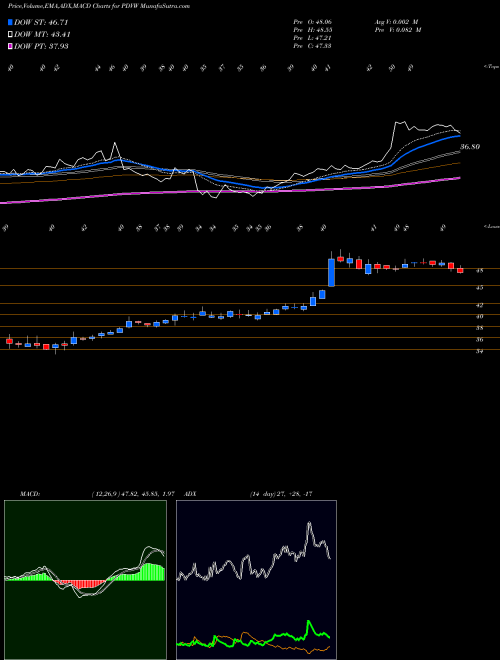 Munafa PdvWireless, Inc. (PDVW) stock tips, volume analysis, indicator analysis [intraday, positional] for today and tomorrow