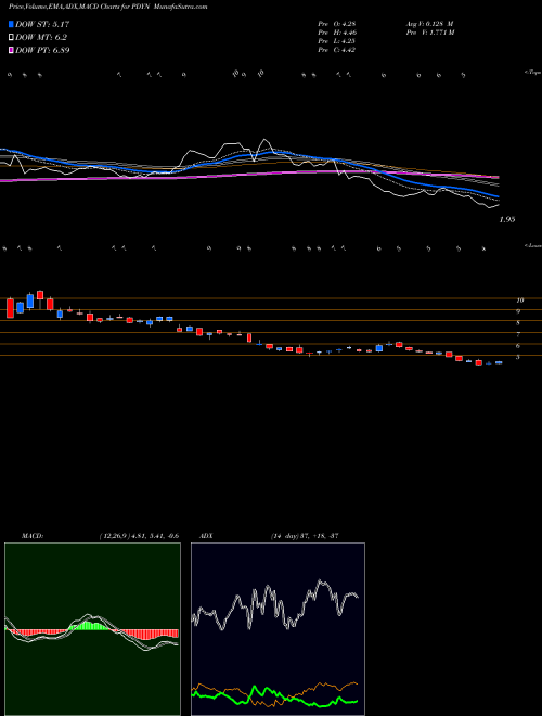 Munafa  (PDYN) stock tips, volume analysis, indicator analysis [intraday, positional] for today and tomorrow