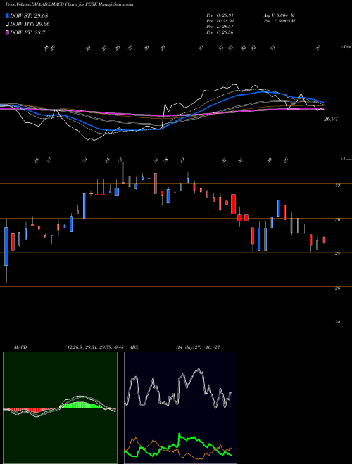 MACD charts various settings share PEBK Peoples Bancorp Of North Carolina, Inc. NASDAQ Stock exchange 