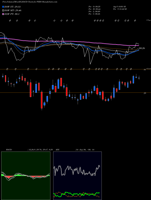 Munafa Peoples Bancorp Inc. (PEBO) stock tips, volume analysis, indicator analysis [intraday, positional] for today and tomorrow