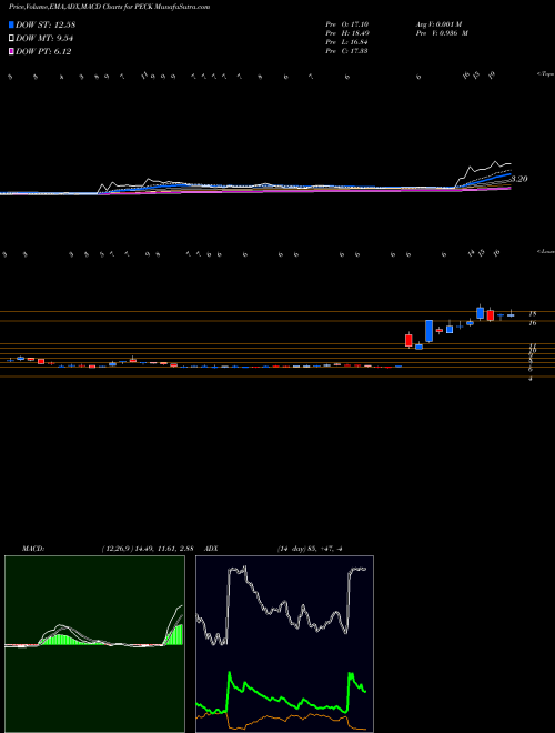 Munafa The Peck Company Inc (PECK) stock tips, volume analysis, indicator analysis [intraday, positional] for today and tomorrow
