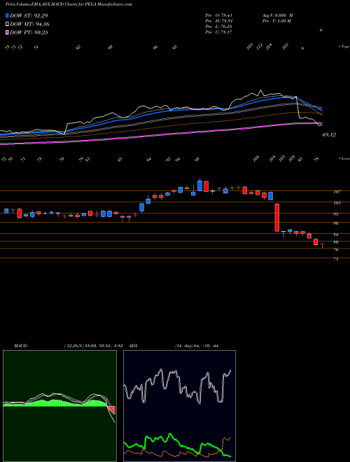 Munafa Pegasystems Inc. (PEGA) stock tips, volume analysis, indicator analysis [intraday, positional] for today and tomorrow