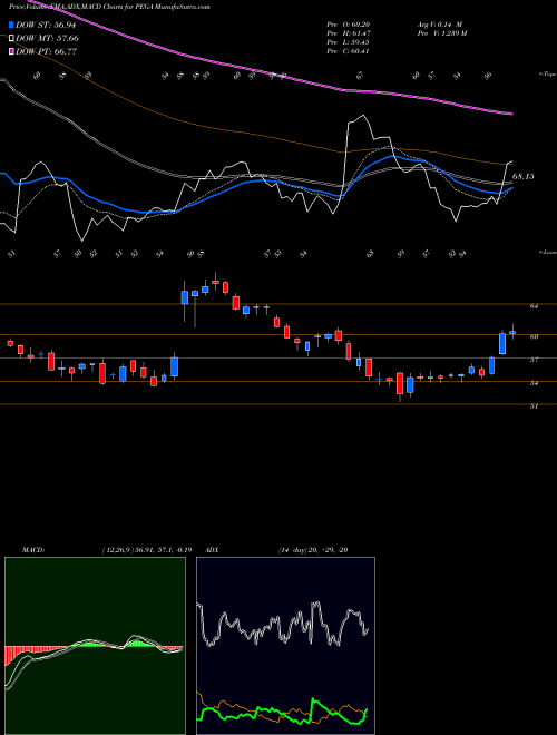 MACD charts various settings share PEGA Pegasystems Inc. NASDAQ Stock exchange 