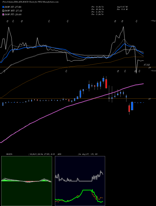 MACD charts various settings share PEGI Pattern Energy Group Inc. NASDAQ Stock exchange 