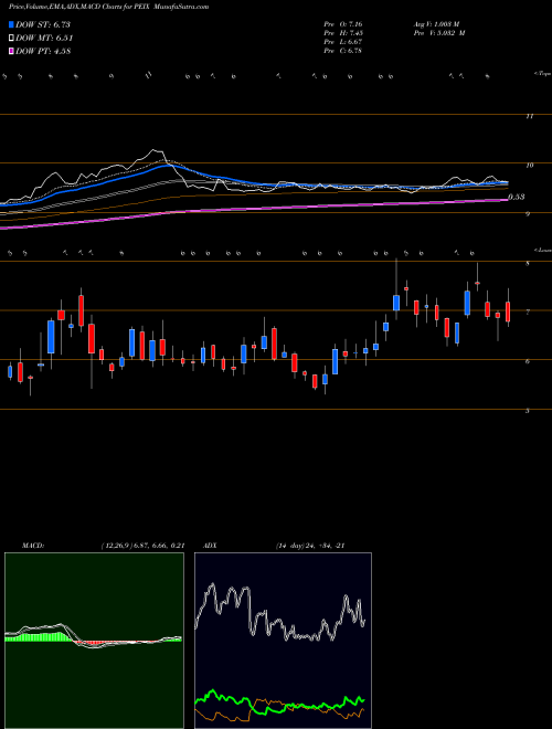 MACD charts various settings share PEIX Pacific Ethanol, Inc. NASDAQ Stock exchange 