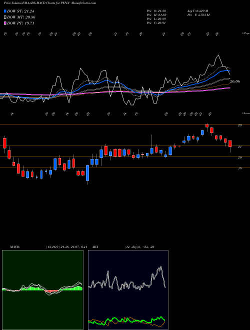 Munafa Penn National Gaming, Inc. (PENN) stock tips, volume analysis, indicator analysis [intraday, positional] for today and tomorrow