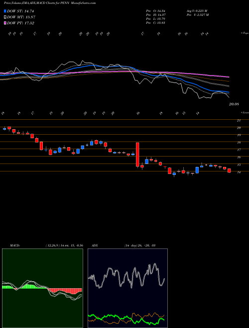 MACD charts various settings share PENN Penn National Gaming, Inc. NASDAQ Stock exchange 