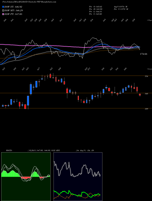 MACD charts various settings share PEP Pepsico, Inc. NASDAQ Stock exchange 