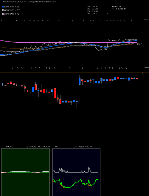 Munafa Perfumania Holdings, Inc (PERF) stock tips, volume analysis, indicator analysis [intraday, positional] for today and tomorrow