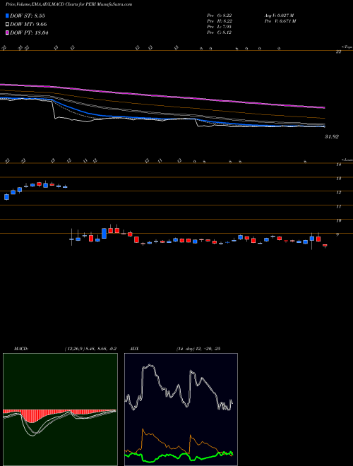 Munafa Perion Network Ltd (PERI) stock tips, volume analysis, indicator analysis [intraday, positional] for today and tomorrow