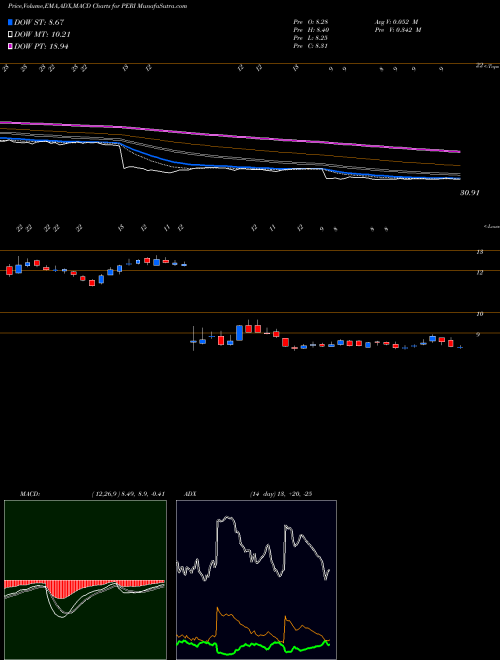 MACD charts various settings share PERI Perion Network Ltd NASDAQ Stock exchange 