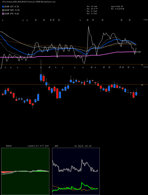 MACD charts various settings share PERI Perion Network Ltd NASDAQ Stock exchange 
