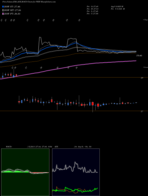 MACD charts various settings share PERY Perry Ellis International Inc. NASDAQ Stock exchange 
