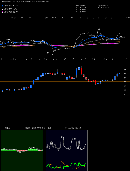 MACD charts various settings share PESI Perma-Fix Environmental Services, Inc. NASDAQ Stock exchange 