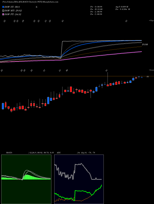 Munafa PetIQ, Inc. (PETQ) stock tips, volume analysis, indicator analysis [intraday, positional] for today and tomorrow