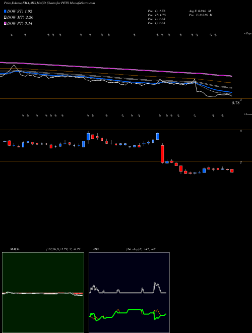 Munafa PetMed Express, Inc. (PETS) stock tips, volume analysis, indicator analysis [intraday, positional] for today and tomorrow
