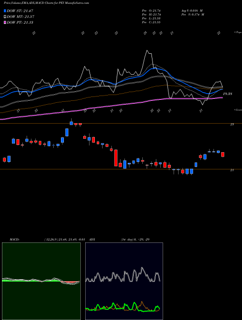 MACD charts various settings share PEY Invesco High Yield Equity Dividend Achievers ETF NASDAQ Stock exchange 