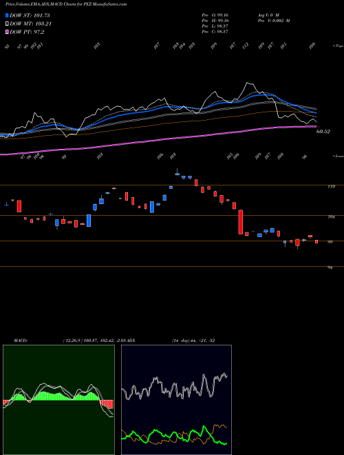 Munafa Invesco DWA Consumer Cyclicals Momentum ETF (PEZ) stock tips, volume analysis, indicator analysis [intraday, positional] for today and tomorrow