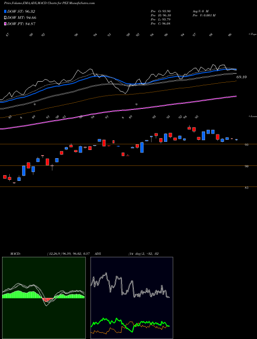 MACD charts various settings share PEZ Invesco DWA Consumer Cyclicals Momentum ETF NASDAQ Stock exchange 