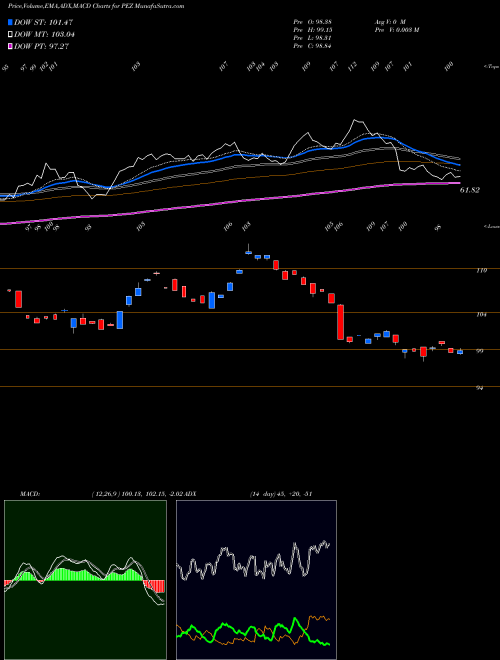 MACD charts various settings share PEZ Invesco DWA Consumer Cyclicals Momentum ETF NASDAQ Stock exchange 