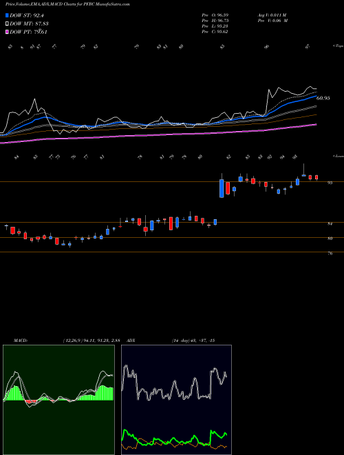 MACD charts various settings share PFBC Preferred Bank NASDAQ Stock exchange 