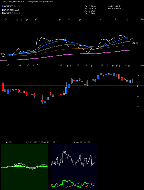 Munafa Premier Financial Corp (PFC) stock tips, volume analysis, indicator analysis [intraday, positional] for today and tomorrow