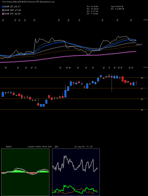 MACD charts various settings share PFC Premier Financial Corp NASDAQ Stock exchange 