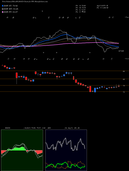 Munafa Principal Financial Group Inc (PFG) stock tips, volume analysis, indicator analysis [intraday, positional] for today and tomorrow