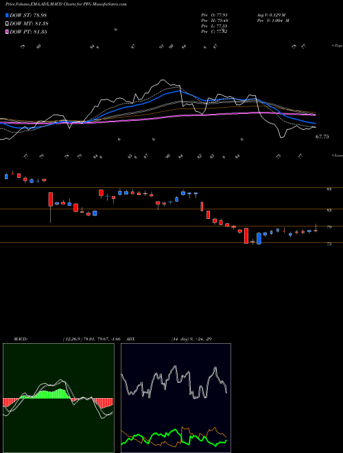 MACD charts various settings share PFG Principal Financial Group Inc NASDAQ Stock exchange 