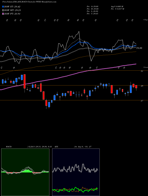 Munafa Professional Holding Corp (PFHD) stock tips, volume analysis, indicator analysis [intraday, positional] for today and tomorrow