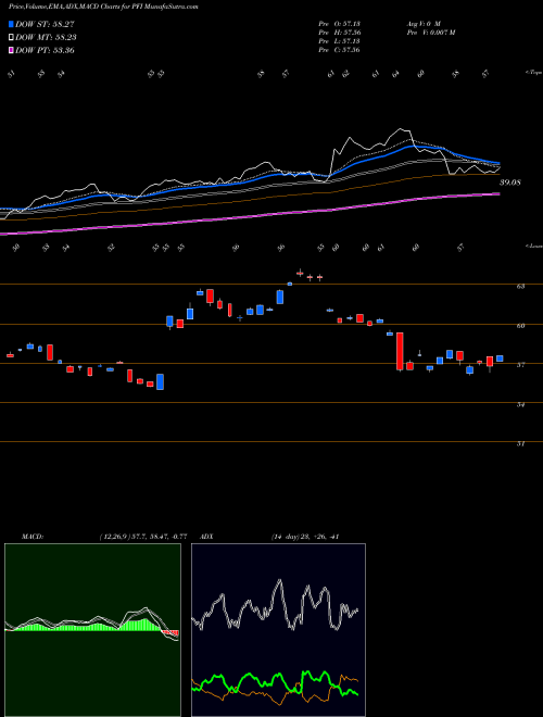 Munafa Invesco DWA Financial Momentum ETF (PFI) stock tips, volume analysis, indicator analysis [intraday, positional] for today and tomorrow