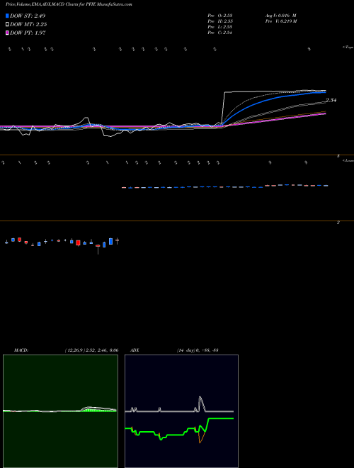 Munafa Profire Energy, Inc. (PFIE) stock tips, volume analysis, indicator analysis [intraday, positional] for today and tomorrow