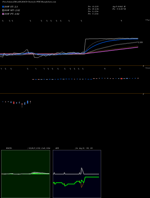 MACD charts various settings share PFIE Profire Energy, Inc. NASDAQ Stock exchange 