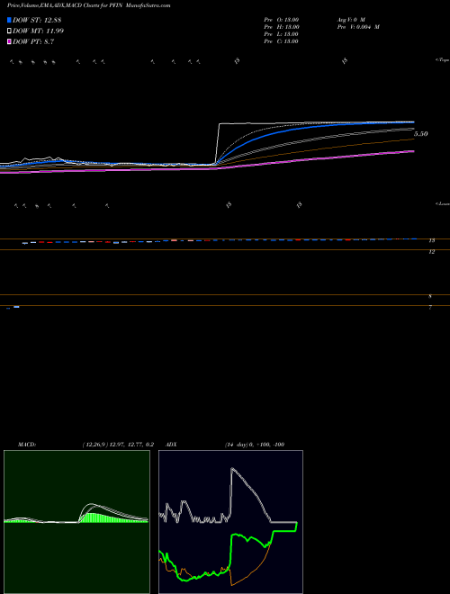 Munafa P & F Industries, Inc. (PFIN) stock tips, volume analysis, indicator analysis [intraday, positional] for today and tomorrow